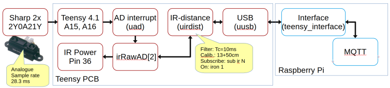 File:Distance sensor firmware block.png