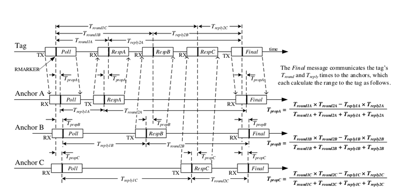 Infrastructure based asset tracking scheme based on asymmetric double-sided two way ranging (DS-TWR). Image taken from DW1000 User manual.